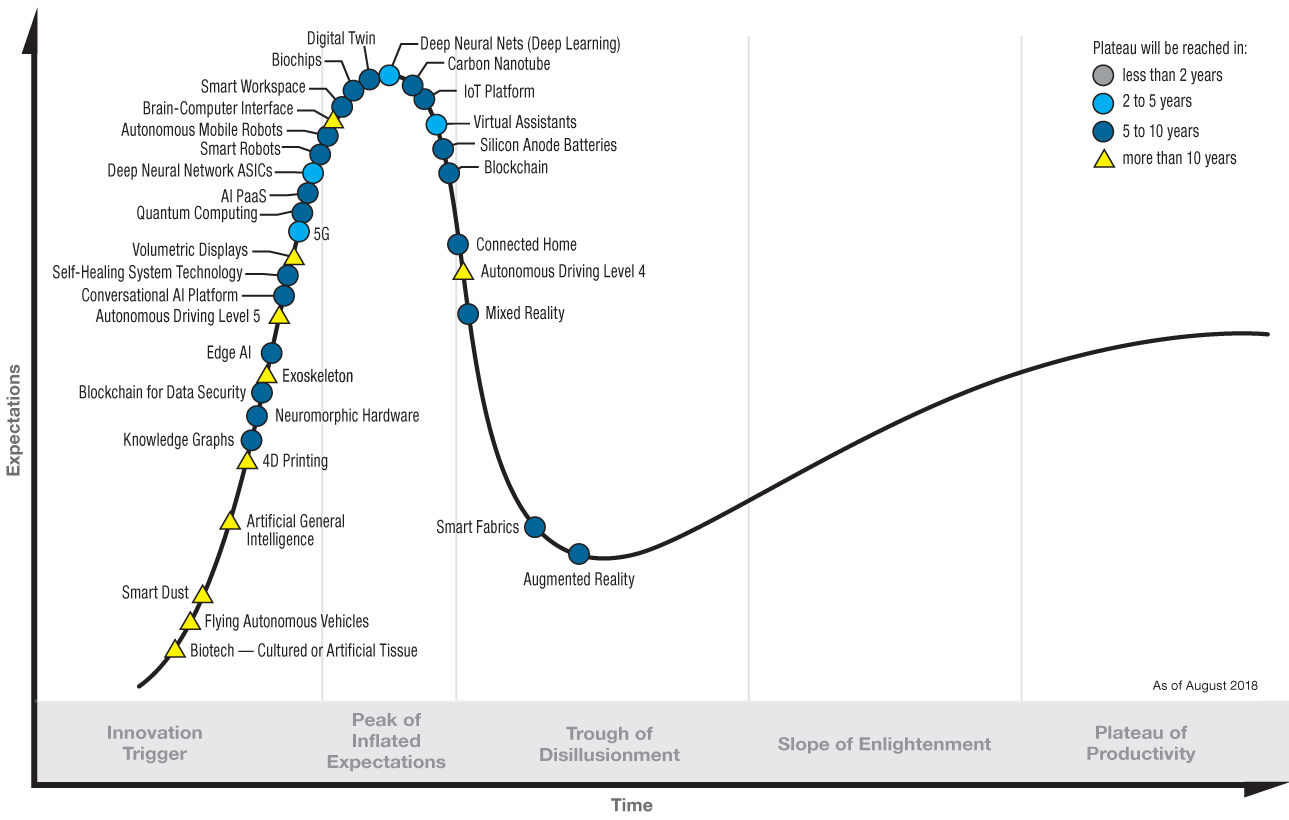 gartner hype cycle for emerging technologies